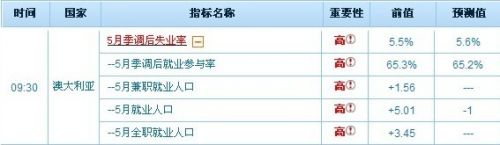 高盛：就业数据或推高澳洲联储降息预期