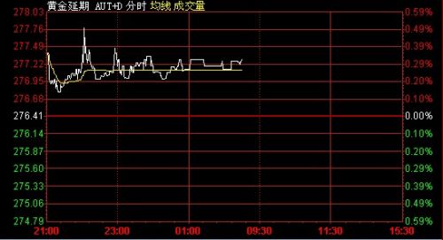 6月14日黄金T+D价格走势分析(夜市收盘)