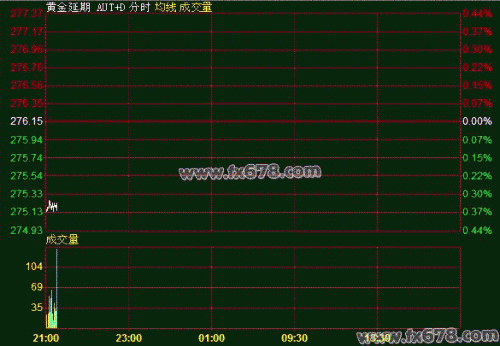6月18日黄金T+D价格走势分析(夜市开盘)