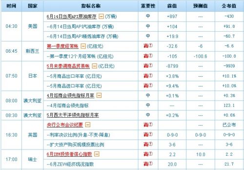6月19日国际已公布经济指标