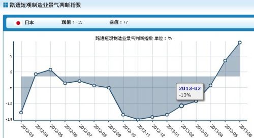 日本6月制造业信心连续第七个月好转，并创逾两年高位