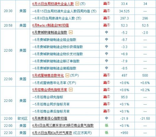 6月20日国际即将公布经济指标