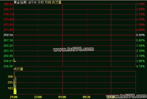 6月20日黄金T+D价格走势分析(夜市开盘)