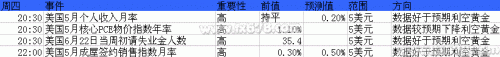 2013年6月24日至28日当周重磅事件及指标影响分析报告(黄金)
