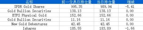 6月21日黄金ETF持仓日报：主要ETFs持仓量减少7.07吨