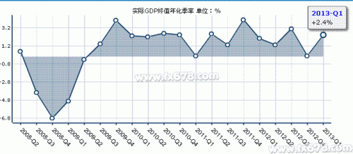 美国利好数据提振美元，GDP能否锦上添花