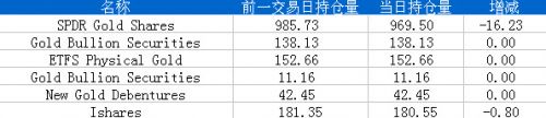 6月25日黄金ETF持仓日报：主要ETFs持仓量减少17.03吨