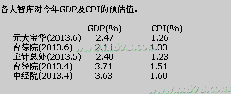 台湾民间智库下修今年GDP预估至2.47%，CPI料仅升1.26%