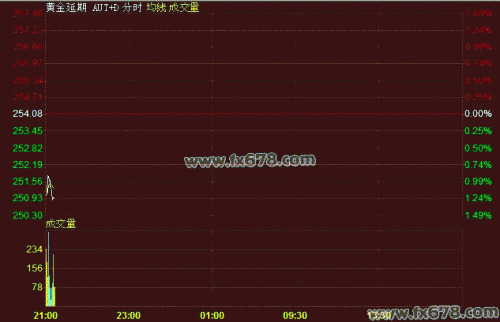 6月26日黄金T+D价格走势分析(夜市开盘)