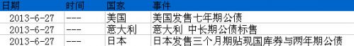 6月27日欧美主要国家国债发行预告