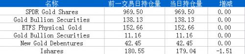 6月26日黄金ETF持仓日报：主要ETFs持仓量减少1.51吨