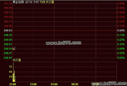 6月27日黄金T+D价格走势分析(夜市开盘)