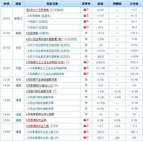 6月27日国际已公布经济指标