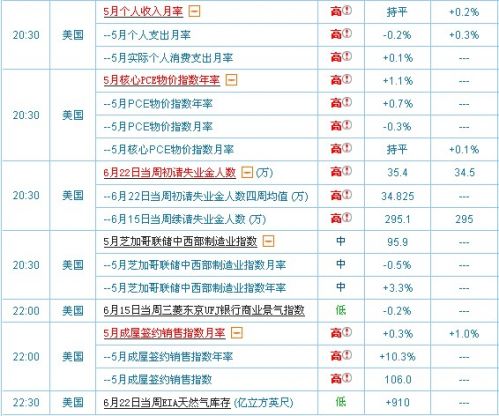 6月27日国际即将公布经济指标