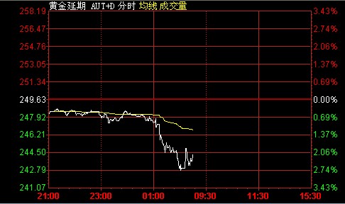 6月27日黄金T+D价格走势分析(夜市收盘)
