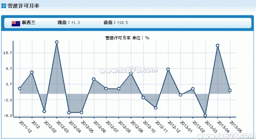 新西兰5月住宅营建许可量按月意外续升1.3%