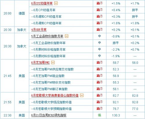 6月28日国际即将公布经济指标