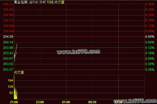 7月2日黄金T+D价格走势分析(夜市开盘)