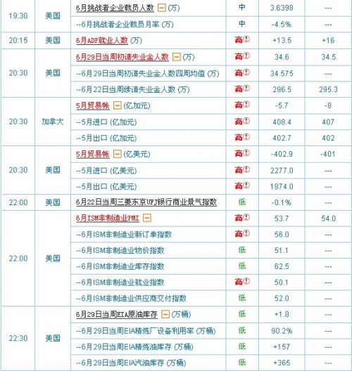 7月3日国际即将公布经济指标