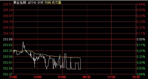 7月4日黄金T+D价格走势分析(夜市收盘)