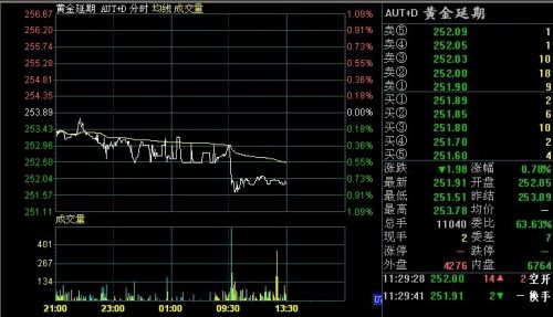 7月5日黄金T+D价格走势分析(午盘)