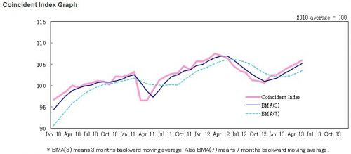 日本5月领先指标升至110.5，官方调整基准数据