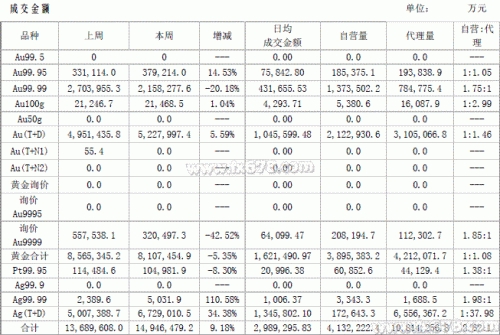 中国黄金市场周报：强劲非农压垮金银