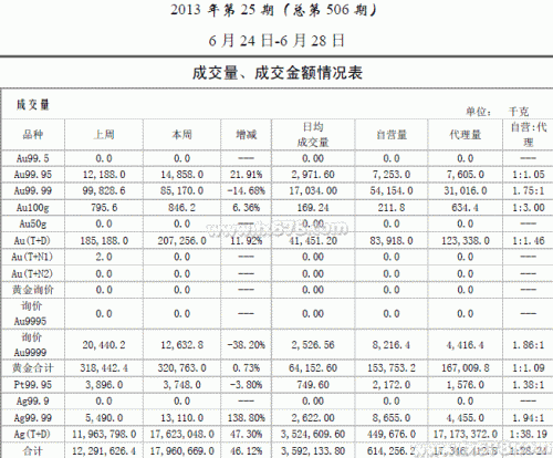 中国黄金市场周报：强劲非农压垮金银