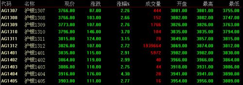 7月8日上海期货白银价格走势分析(收盘)