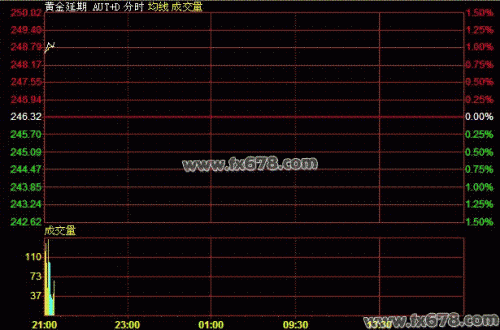 7月8日黄金T+D价格走势分析(夜市开盘)