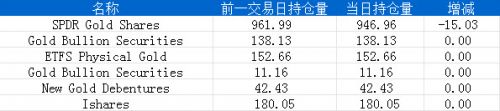 7月8日黄金ETF持仓日报：主要ETFs持仓量减少15.03吨