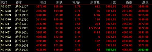 7月9日上海期货白银价格走势分析(收盘)