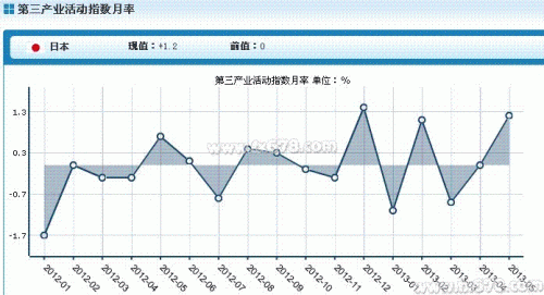 日本5月第三产业活动指数增长1.2%，创六个月最大升幅