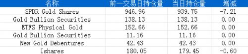 7月9日黄金ETF持仓日报：主要ETFs持仓量减少7.81吨