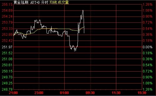 7月10日黄金T+D价格走势分析(夜市收盘)