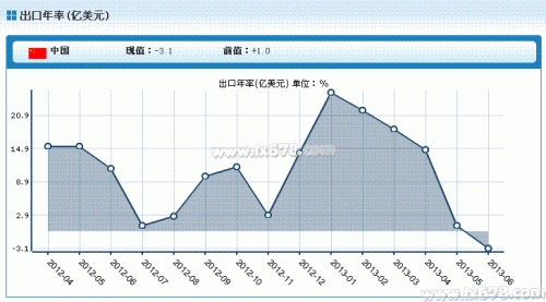 美银美林：多方因素导致中国6月出口数据下滑