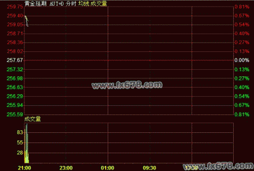 7月11日黄金T+D价格走势分析(夜市开盘)