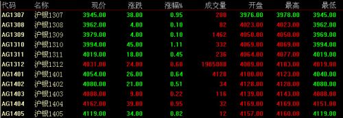 7月12日上海期货白银价格走势分析(收盘)