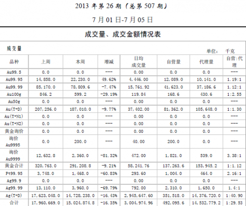 中国黄金市场周报：贵金属本周大放异彩