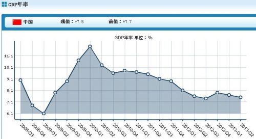 中国第二季度GDP同比增长7.5%，经济“稳中有进”(新闻稿)