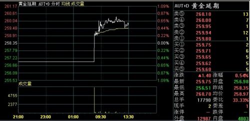7月15日黄金T+D价格走势分析(午盘)