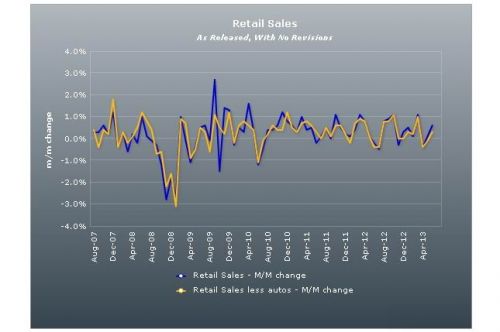 【前瞻】美国6月零售销售月率料升0.8%，得益于汽车需求