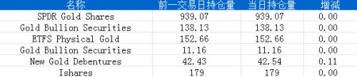 7月15日黄金ETF持仓日报：主要ETFs持仓量微幅增加0.11吨
