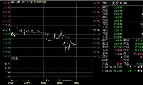 7月16日黄金T+D价格走势分析(午盘)