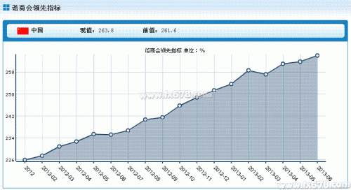中国6月谘商会领先指标月率上升1.0%，至263.8