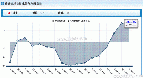 日本7月路透短观制造业景气判断指数八个月来首降(更新)