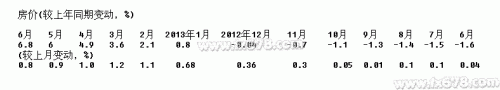 中国6月70个大中城市新建住宅售价同比上升6.8%