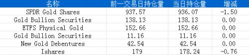 7月17日黄金ETF持仓日报：主要ETFs持仓量小幅减少2.26吨