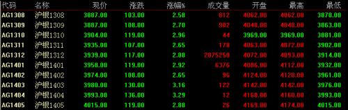 7月18日上海期货白银价格走势分析(收盘)