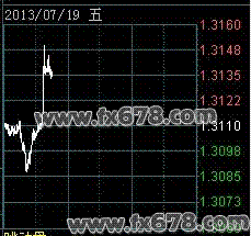 美元兑日元跌势触发欧元1.3130上方止损盘